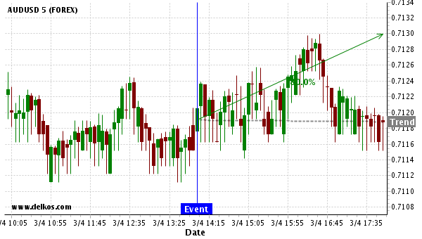 Trade With An Edge Around Todays Us Ism Non Manufacturing Pmi News - 