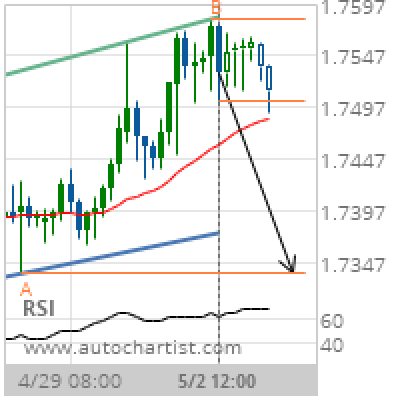 Gbp Cad Target Level 1 7337 Forex Trader Hub - 