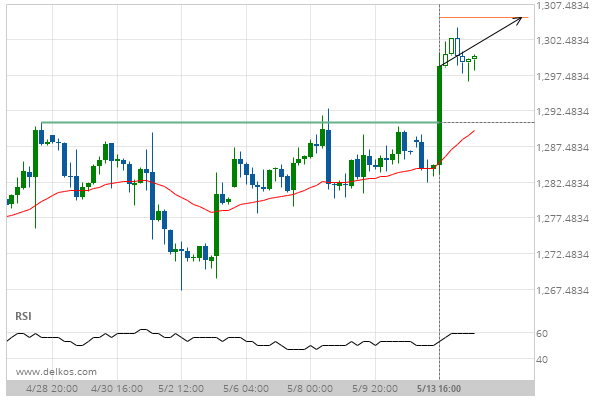 Gold June 2019 Breach Of Price Line Thats Been Previously Tested - 