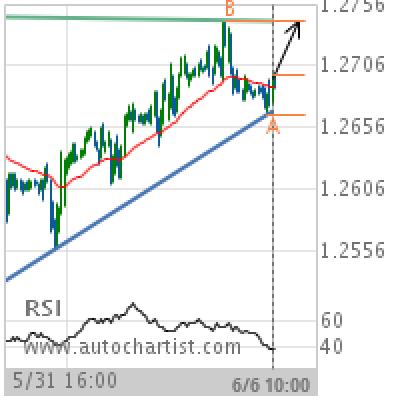 Gbp Usd Target Level 1 2743 Forex Trader Hub - 