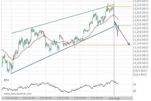 A Quick Move Expected On Btcusd As It Starts Approaching A Support - 